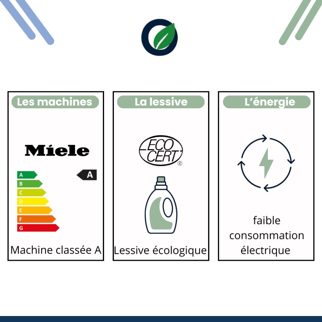 Plus qu'un logo, un engagement — Machines performantes, lessive écologique, énergie maîtrisée